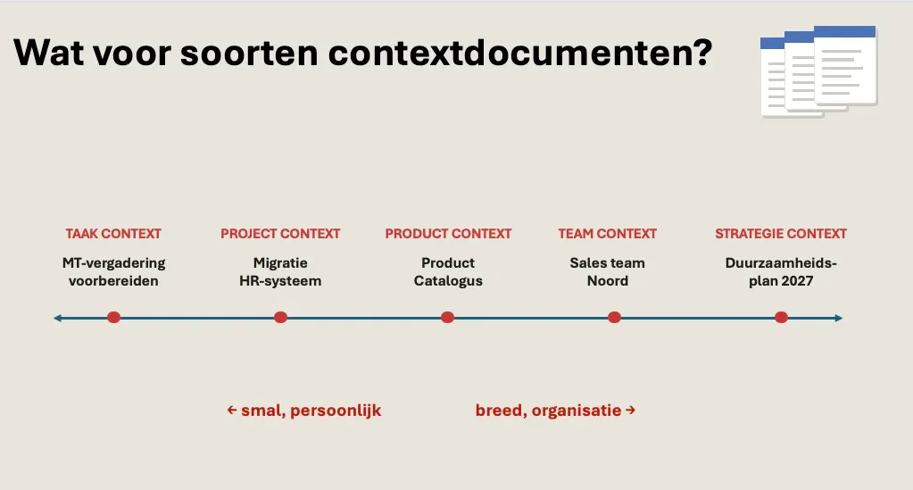 Spectrum van context-documenten, van een smalle taak-context tot een brede strategie-context, met project, product en team als tussenvormen.